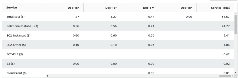 Node.js in Cloud AWS Course Money Result